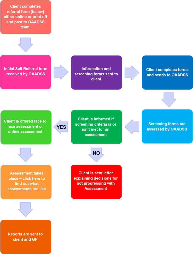 Self-referral autism assessment process
